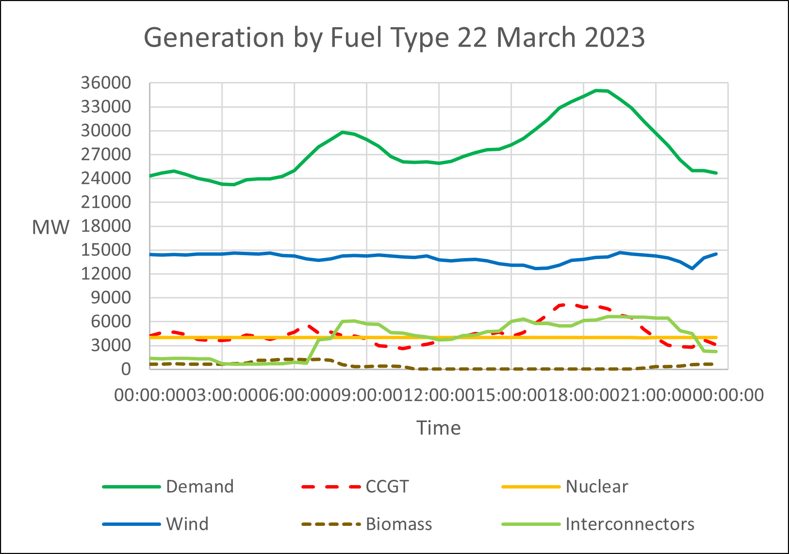 Generation by Fuel Type 22 Mar 2023